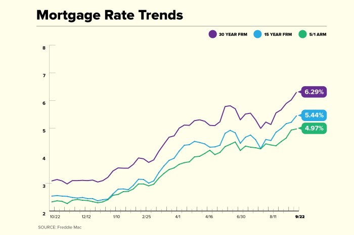Mortgage refinancing